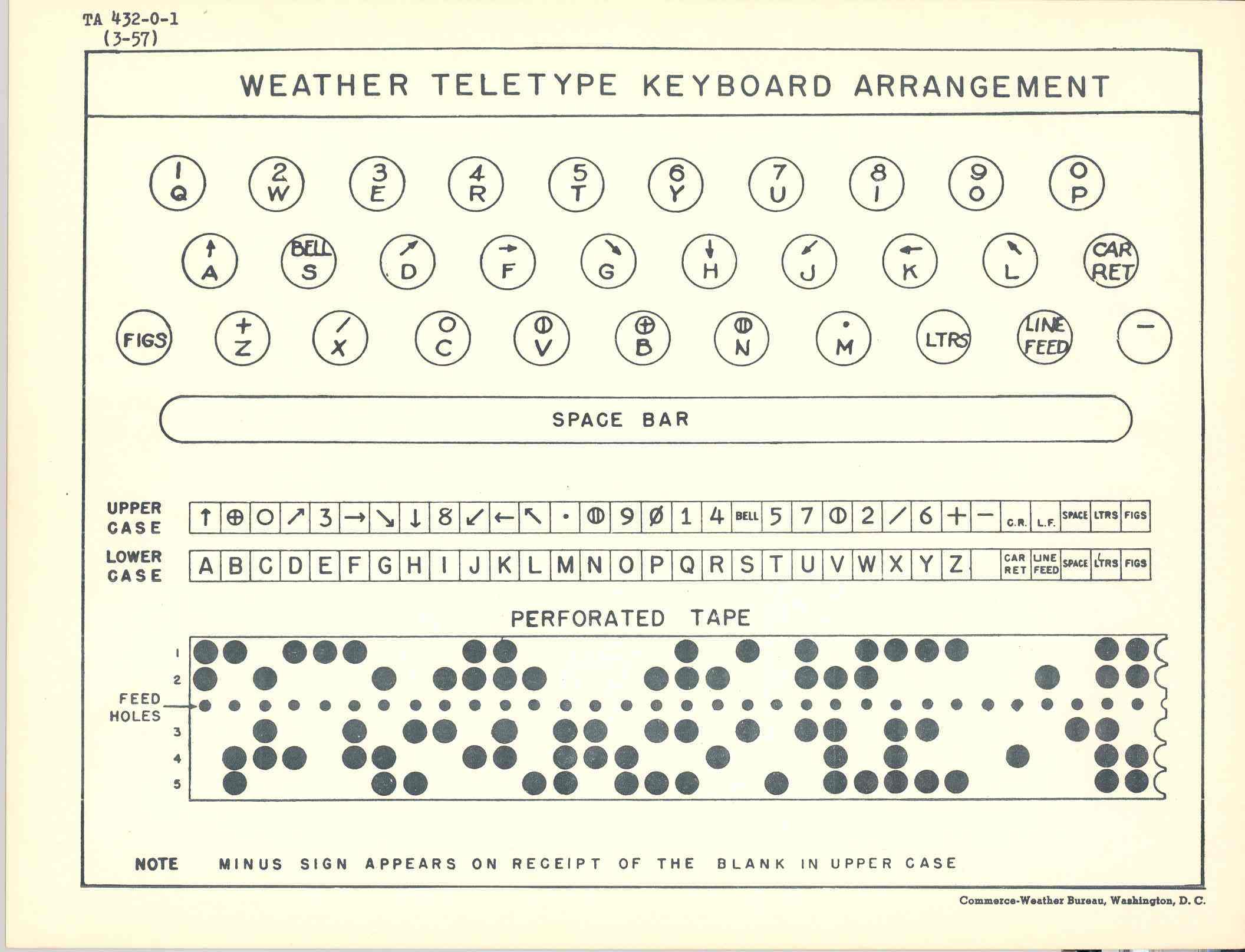 weather teletype code